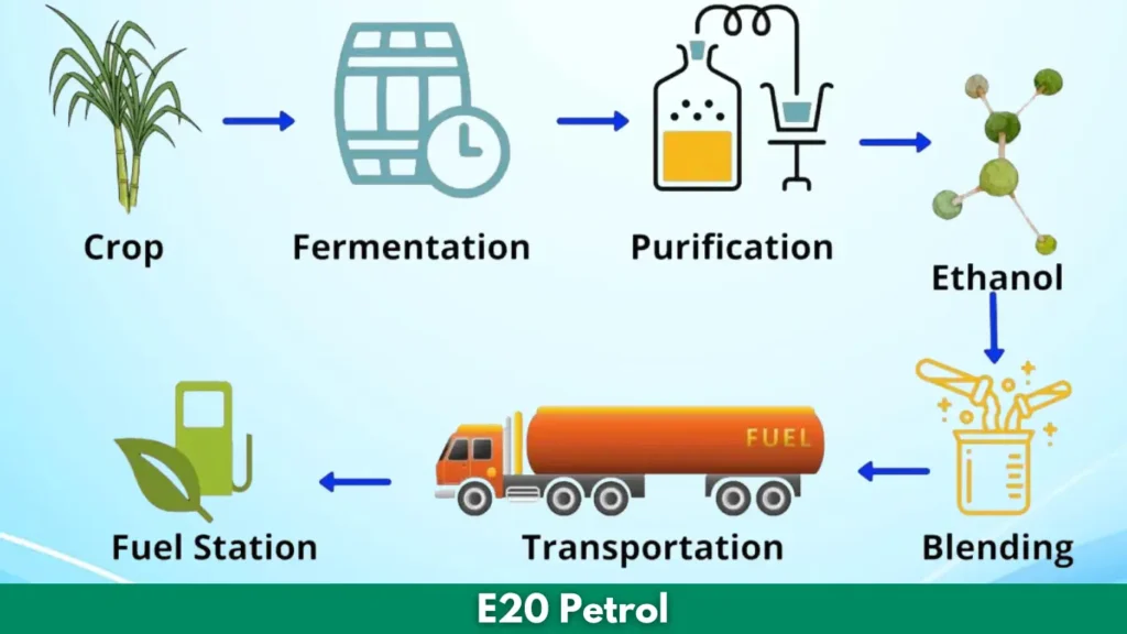 E20 Petrol क्या होता है? पूरी जानकारी – माइलेज, इंजन, वारंटी सब कुछ (In Hindi)
